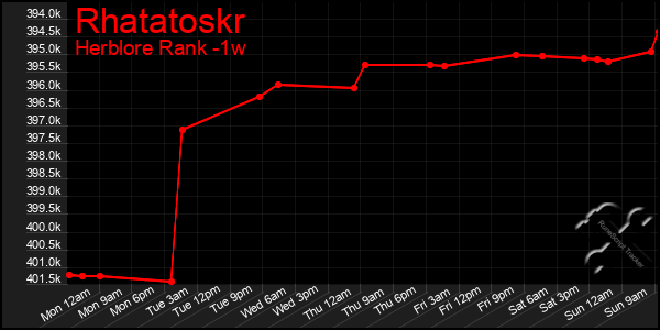 Last 7 Days Graph of Rhatatoskr