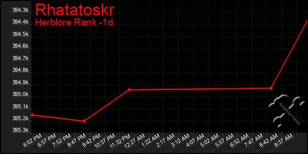 Last 24 Hours Graph of Rhatatoskr