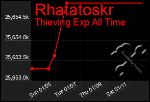 Total Graph of Rhatatoskr