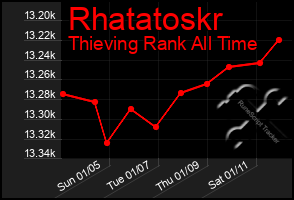 Total Graph of Rhatatoskr