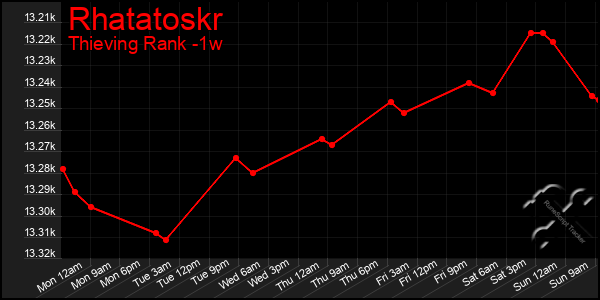 Last 7 Days Graph of Rhatatoskr