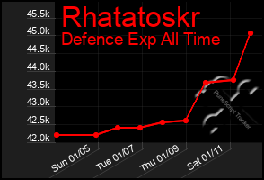 Total Graph of Rhatatoskr