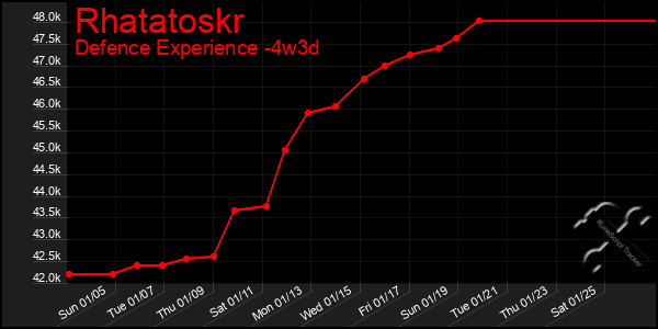 Last 31 Days Graph of Rhatatoskr