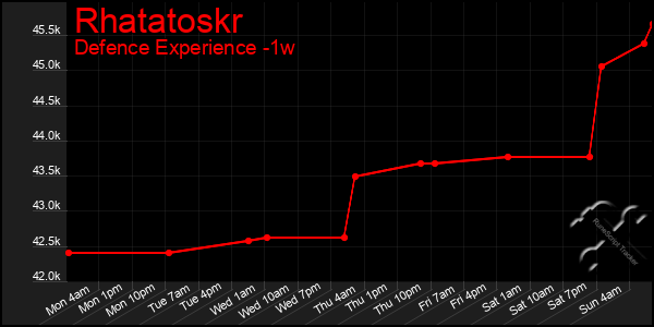 Last 7 Days Graph of Rhatatoskr