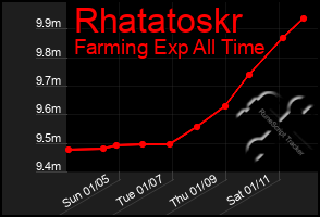 Total Graph of Rhatatoskr