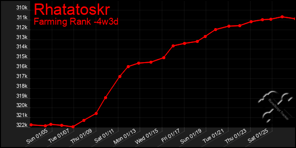 Last 31 Days Graph of Rhatatoskr