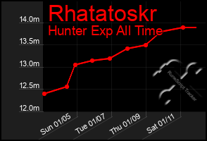 Total Graph of Rhatatoskr