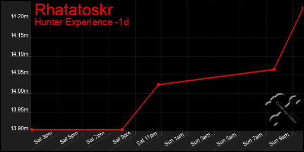 Last 24 Hours Graph of Rhatatoskr