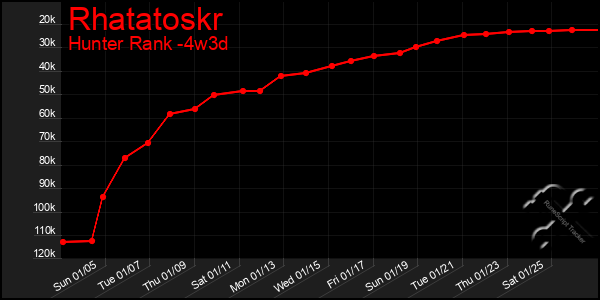 Last 31 Days Graph of Rhatatoskr