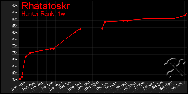 Last 7 Days Graph of Rhatatoskr