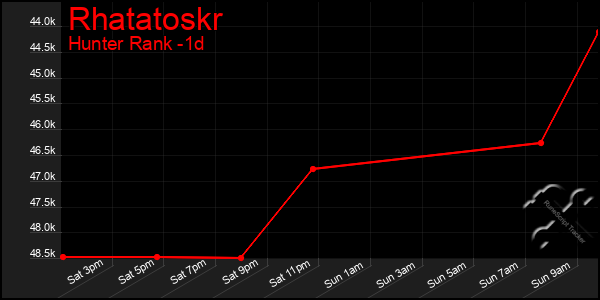 Last 24 Hours Graph of Rhatatoskr