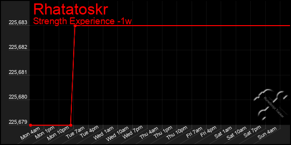 Last 7 Days Graph of Rhatatoskr