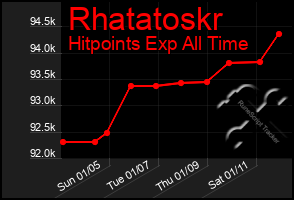 Total Graph of Rhatatoskr