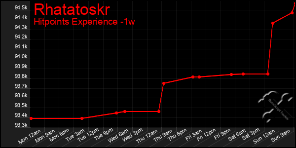 Last 7 Days Graph of Rhatatoskr