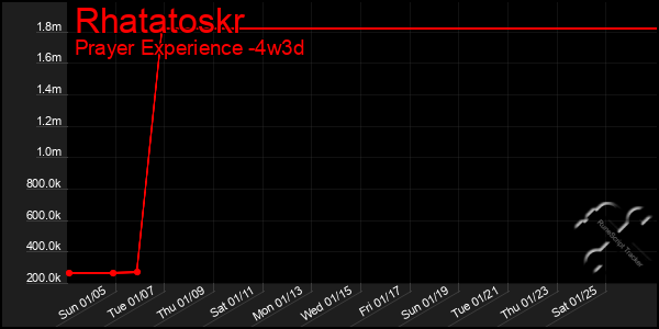 Last 31 Days Graph of Rhatatoskr