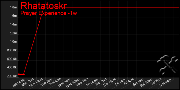 Last 7 Days Graph of Rhatatoskr