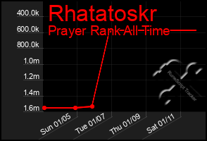 Total Graph of Rhatatoskr