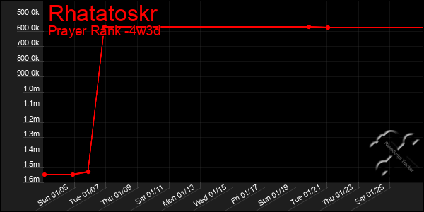 Last 31 Days Graph of Rhatatoskr