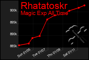 Total Graph of Rhatatoskr