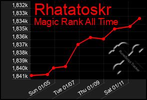 Total Graph of Rhatatoskr