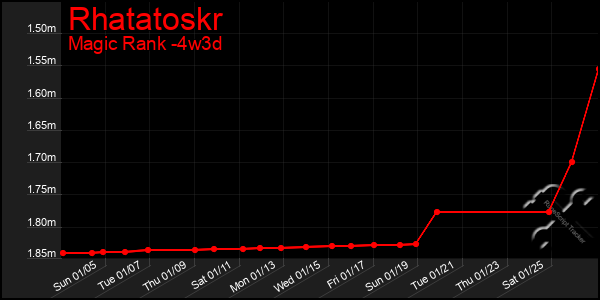 Last 31 Days Graph of Rhatatoskr