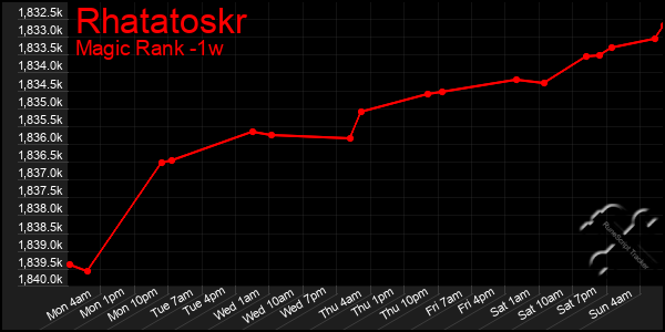 Last 7 Days Graph of Rhatatoskr