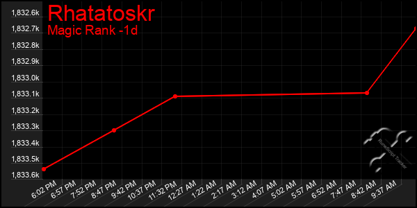 Last 24 Hours Graph of Rhatatoskr