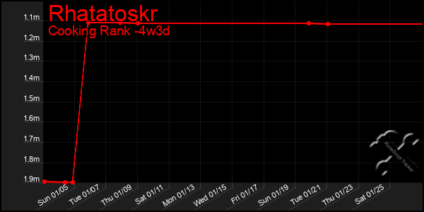 Last 31 Days Graph of Rhatatoskr