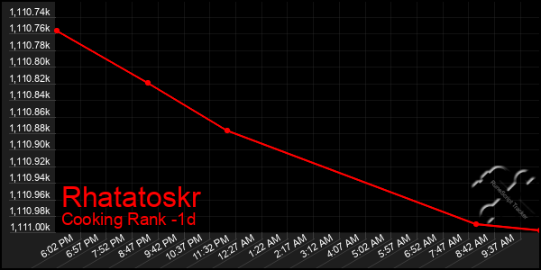 Last 24 Hours Graph of Rhatatoskr