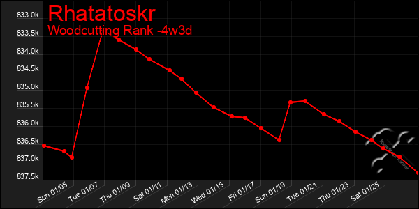 Last 31 Days Graph of Rhatatoskr