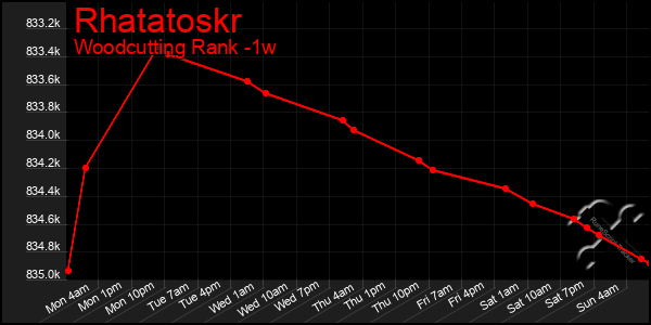 Last 7 Days Graph of Rhatatoskr