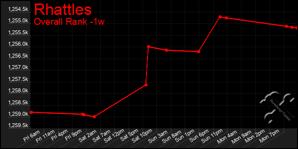 Last 7 Days Graph of Rhattles