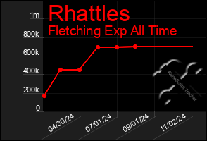 Total Graph of Rhattles