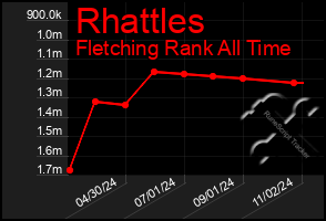 Total Graph of Rhattles