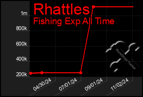 Total Graph of Rhattles