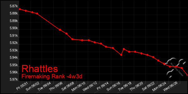 Last 31 Days Graph of Rhattles