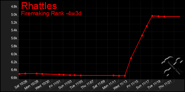 Last 31 Days Graph of Rhattles