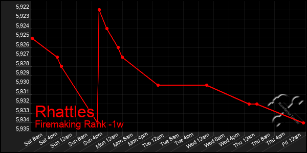 Last 7 Days Graph of Rhattles