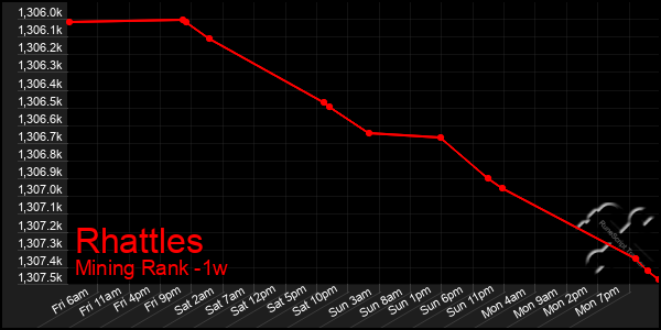 Last 7 Days Graph of Rhattles