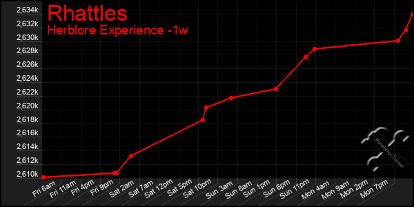 Last 7 Days Graph of Rhattles