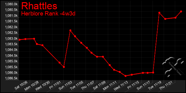 Last 31 Days Graph of Rhattles