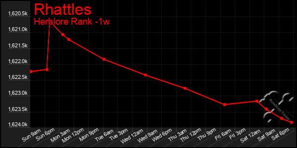 Last 7 Days Graph of Rhattles