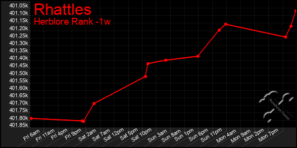 Last 7 Days Graph of Rhattles