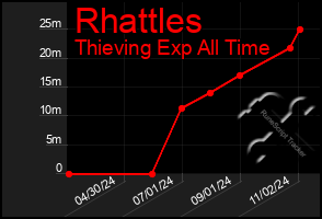 Total Graph of Rhattles