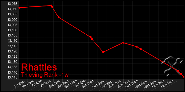 Last 7 Days Graph of Rhattles