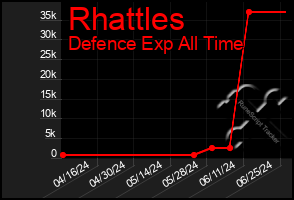 Total Graph of Rhattles