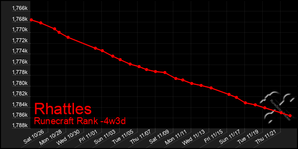 Last 31 Days Graph of Rhattles