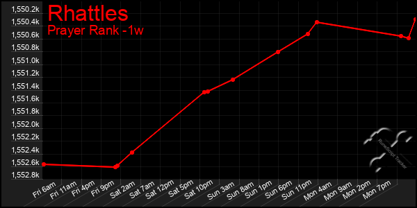 Last 7 Days Graph of Rhattles