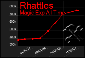 Total Graph of Rhattles