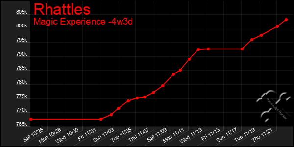 Last 31 Days Graph of Rhattles